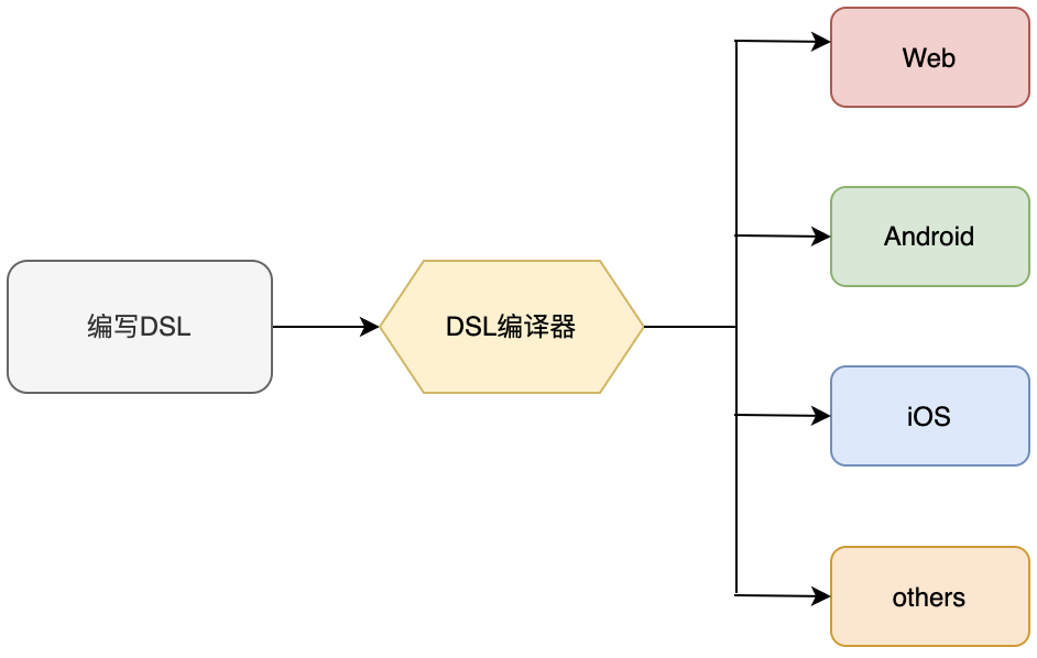 编译成跨平台代码