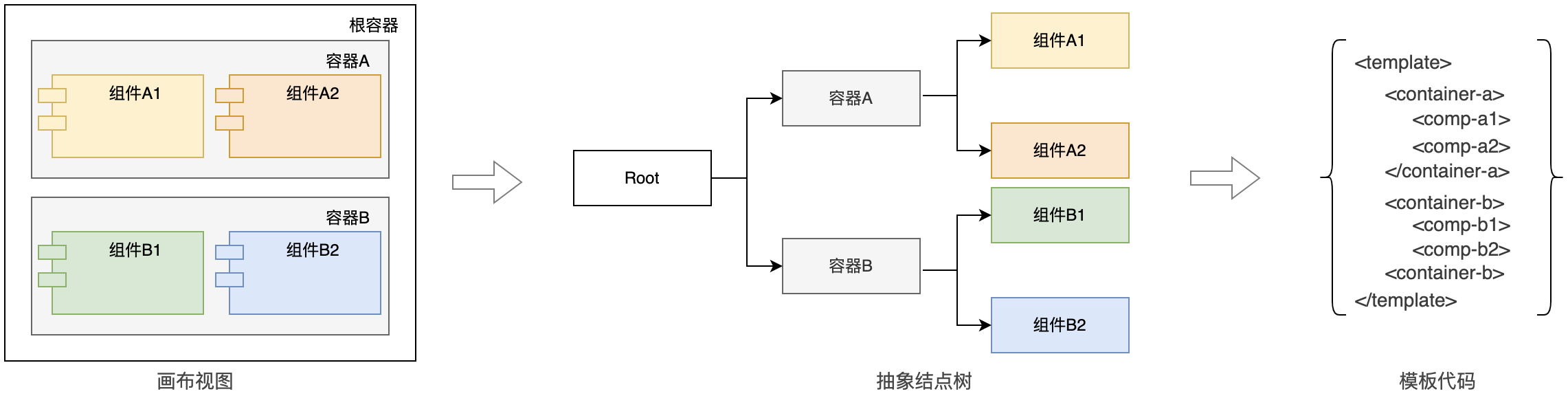 画布到模板