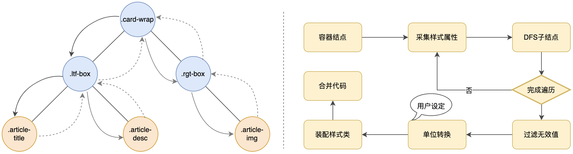 画布到样式