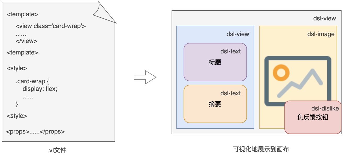 VL到画布