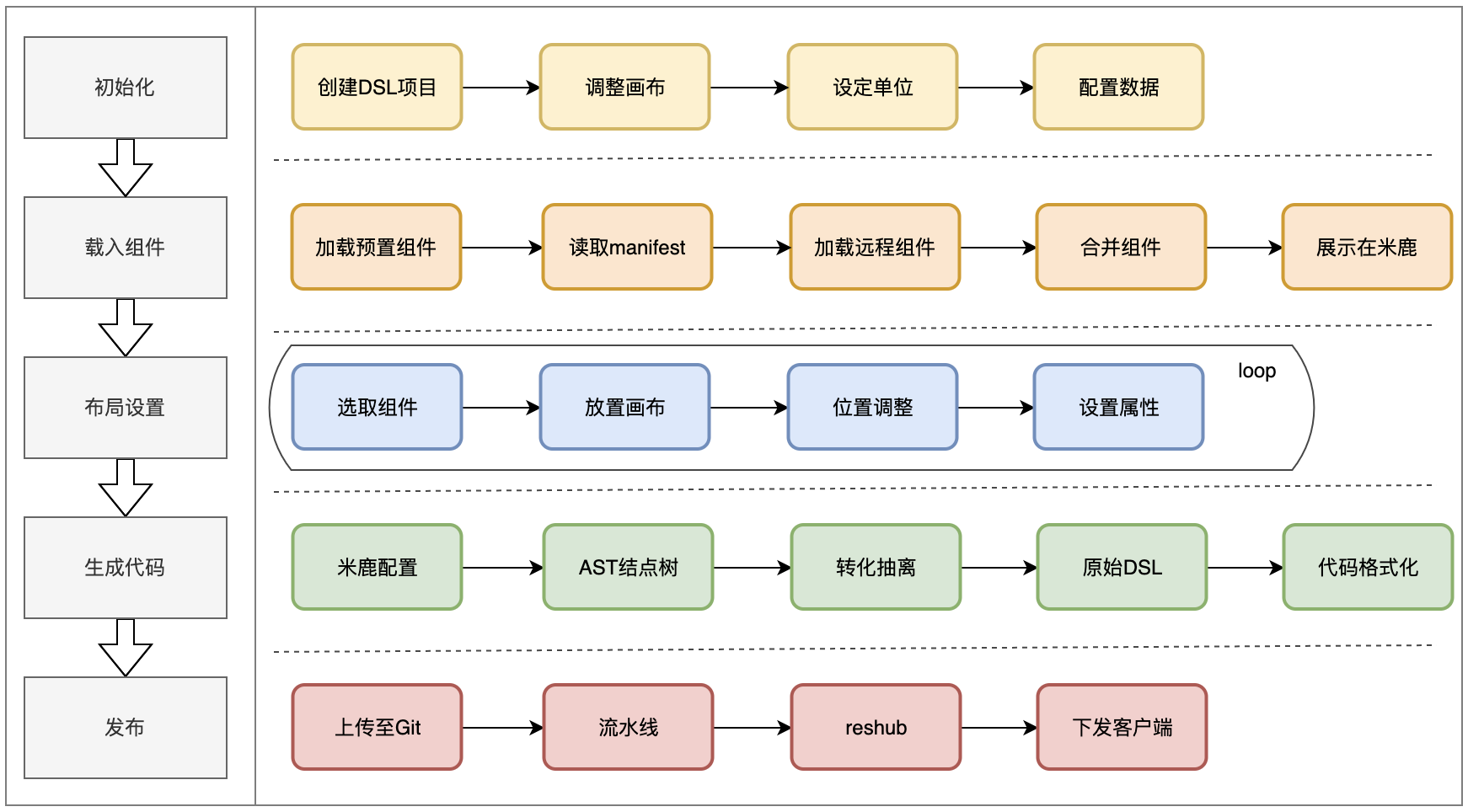 业务流程