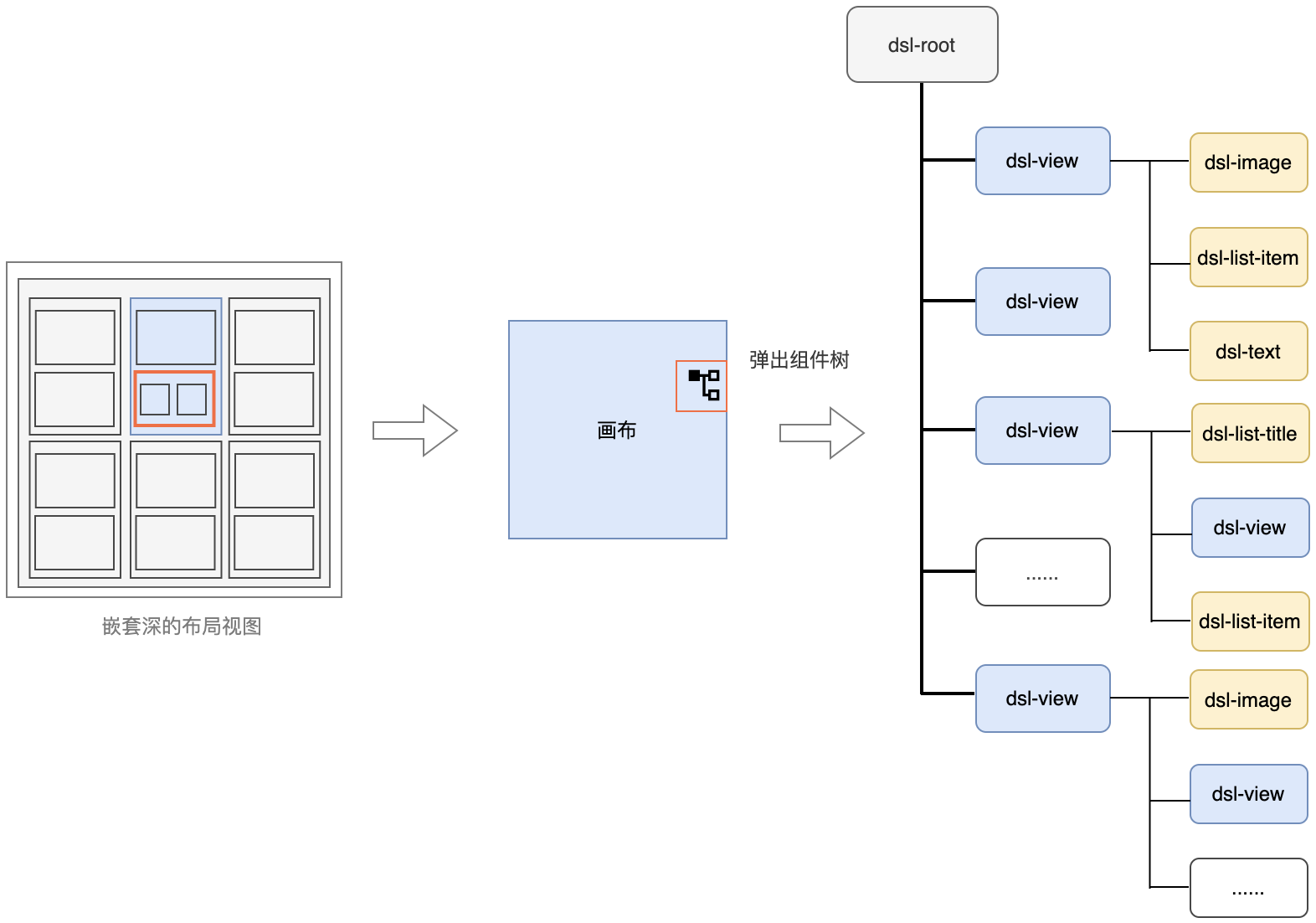 组件树