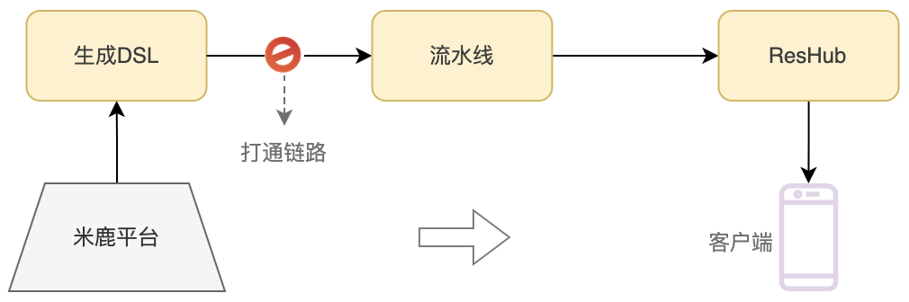 打通链路