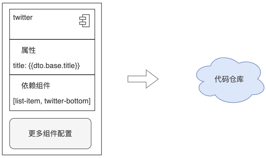 manifest上传git