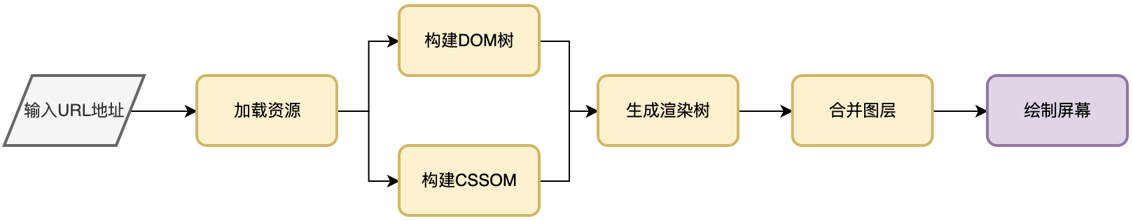 浏览器渲染