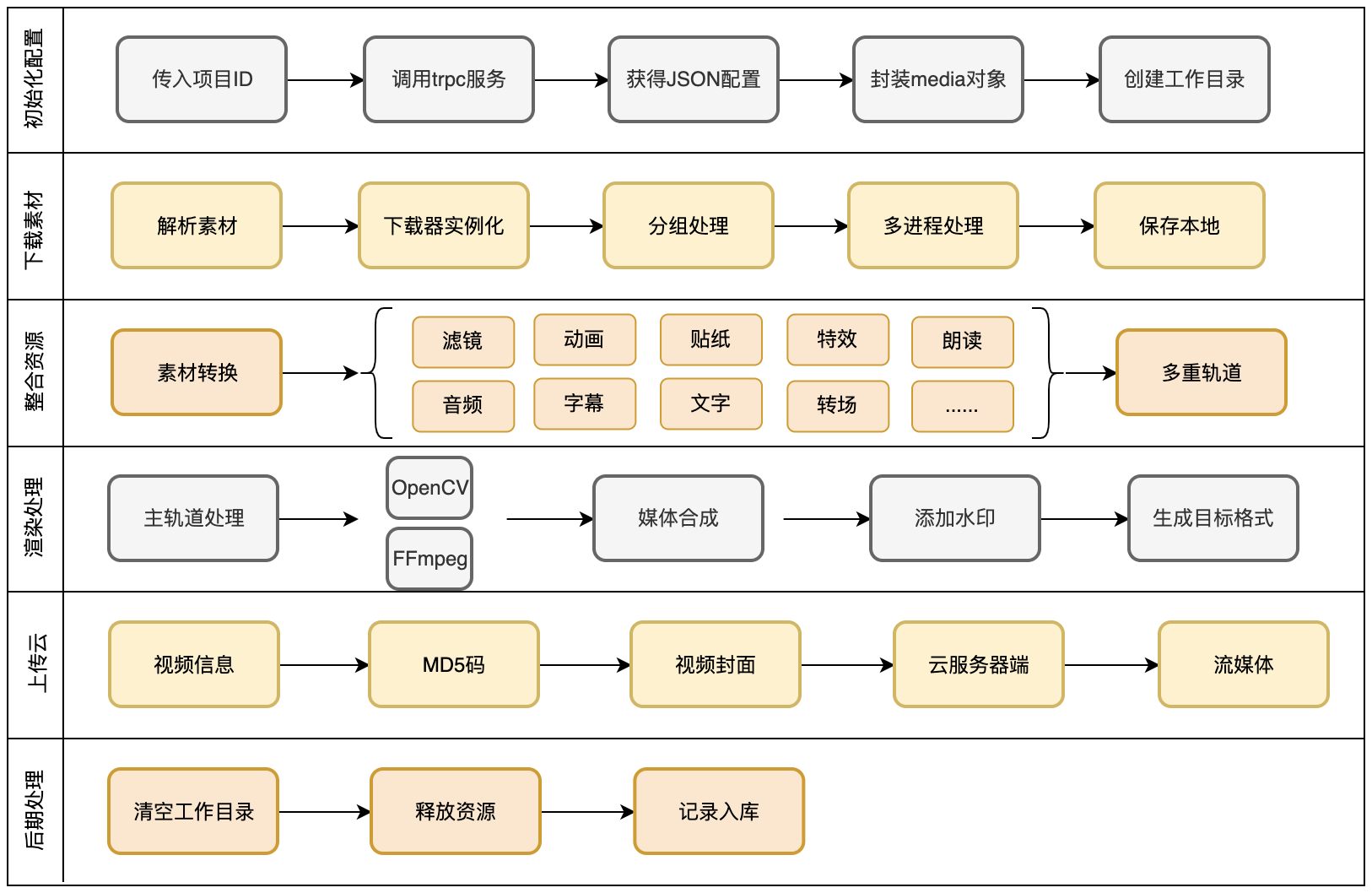 项目实践